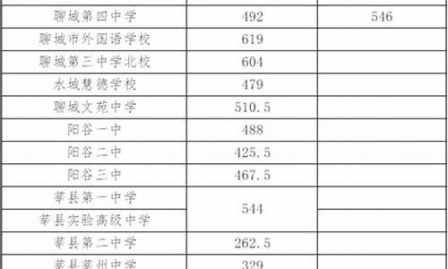 聊城高中最低录取分数线_聊城各高中录取分数线2021