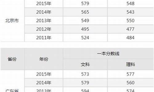 最新2017高考分数线,高考2017年分数线