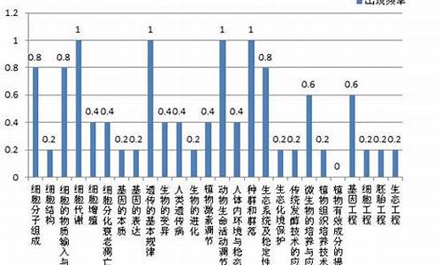 生物高考多少分钟_生物高考多少分