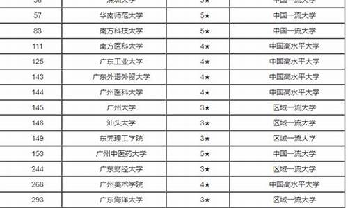 广东省大专学校及录取分数线,广东大学排名及分数线