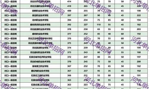 河北2023年单招录取分数线,河北2023年单招录取分数线和学校