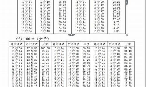 100米高考成绩标准_高考百米分数