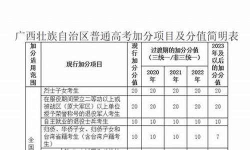 广西高考加分政策2019_2017广西高考加分表