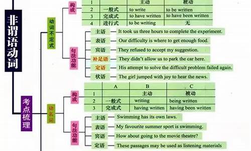 高考英语非谓语动词真题_高考英语非谓语专题