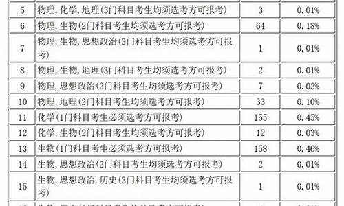 高考专业介绍大全政史地,高考专业介绍