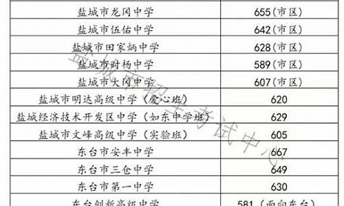 盐城高中排名及分数线划定,盐城市高中有哪些学校及录取分数线