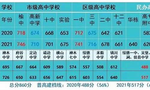 榆林高考分数线,榆林高考分数线是533分吗