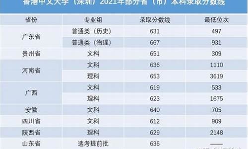 港中深2022分数线江苏综评_港中深2022分数线江苏