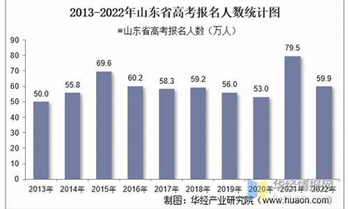 山东高考人数2017夏季,2017山东高考报名人数