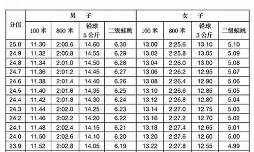 河南省体育高考分数_体育高考分数线标准2023河南