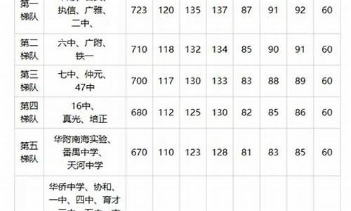 广东省中考录取分数线2022,广东省中考录取分数线