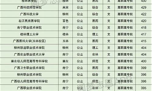 广西大专分数线2022_广西大专分数线2023最低分数多少