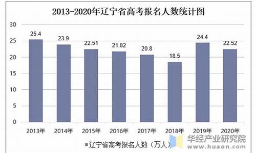 2009高考人数辽宁_2009年辽宁高考