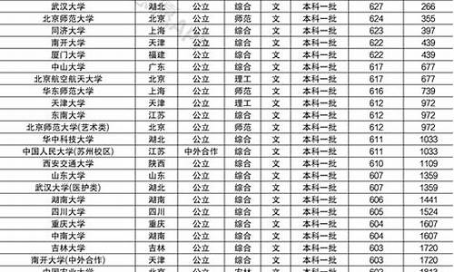 2013名牌大学录取分数线_2013年985大学录取分数线