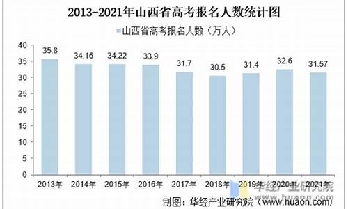 历年山西高考人数排名,历年山西高考人数