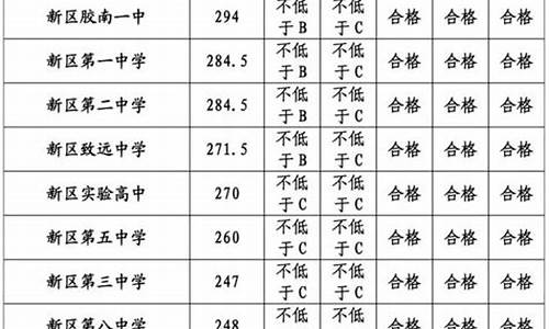 青岛中考分数线2023年录取线_青岛今年中考录取分数线