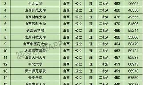 2023年山西省大学录取分数线_2021年山西省大学录取分数线