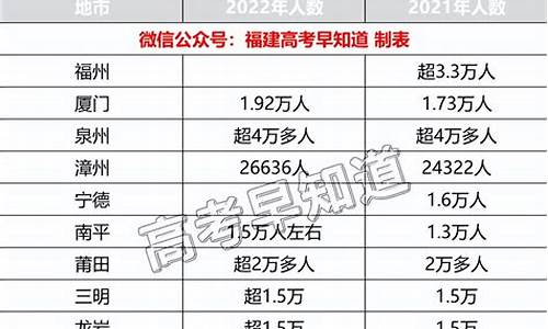 福建高考文科考生人数排名,福建高考文科考生人数