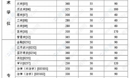 中山大学考研分数线2020年,中山大学考研分数线2020年