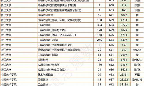 2022年浙江投档分数线是多少分,2022年浙江投档分数线