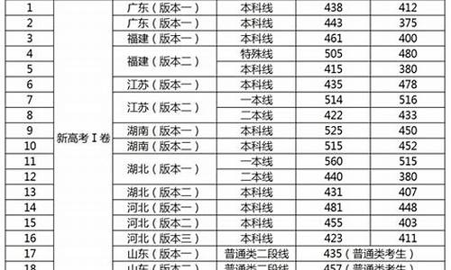 今年分数线最高的省份是哪个,今年分数线最高的省