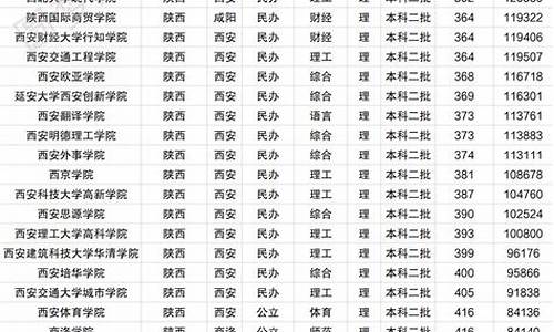 陕西高考文科分数线2021,陕西高考文科录取线