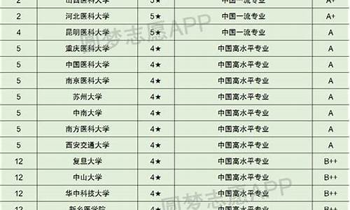 法医学专业大学录取分数线,法医学专业大学分数线