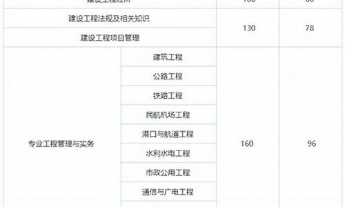 2021年一级建造师分数线_一级建造师分数线历年