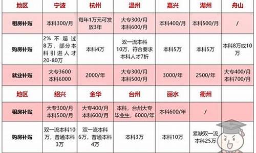 本科大学生补贴怎么申请,本科大学生补贴