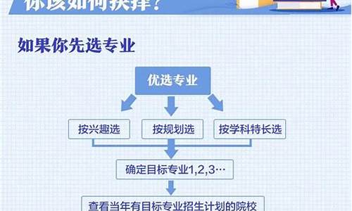 高考怎么报考志愿才能避免滑档,高考怎么报考志愿