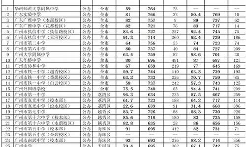 广州中考2023分数线_广州中考2023分数线最新预估