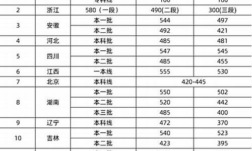 今年高考分数线2023,今年高考分数线2023河北