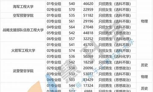 高考军校报名,2017高考报军校流程