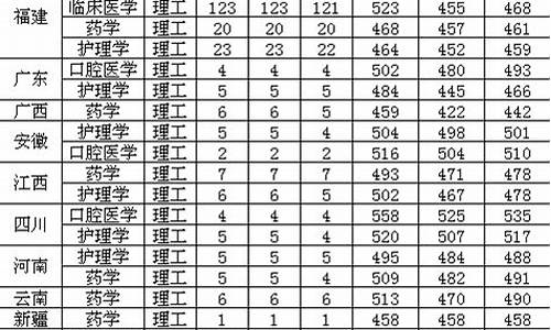 厦门医学院录取分数线2023,厦门医学院录取分数线