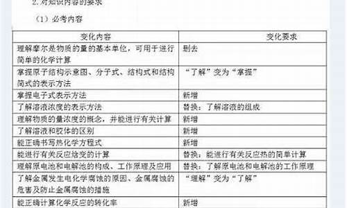 高考考纲变化_高考考纲2022