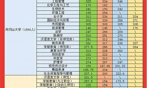 江西统招专升本分数线,江西统招专升本录取分数线