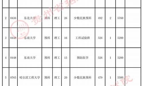 2021年贵州高考预科录取时间,贵州高考预科班和一批