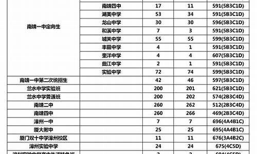 漳州一中高考录取,漳州一中高考录取分数线2023年