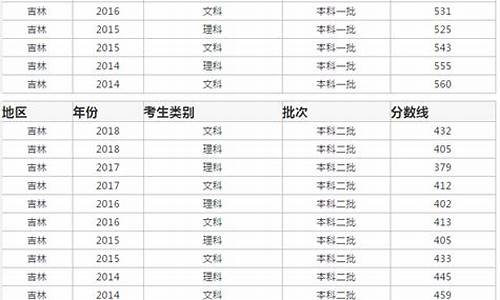 2017年高考吉林_2017年高考吉林省录取分数线