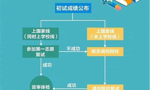 高考调剂录取的概率有多大_高考调剂的流程有哪些科目