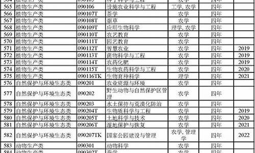 最新本科专业目录是哪年的,最新本科专业目录是哪年的书