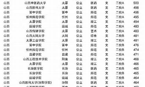 山西省2021年大学录取分数线_2023山西各大学录取分数线