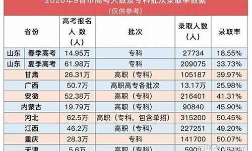 哪个省高考最好考一点_哪个省高考最好