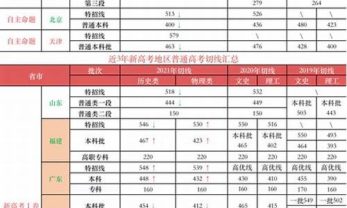 各省分数线2023年录取线,各省分数线2022