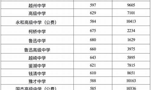 绍兴高中录取分数线2023,绍兴高中录取分数线2022