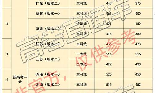 高考预测分数线和实际分数线差多少,高考预测分数线2017