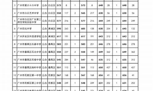 番禺区高中排名分数线,2021番禺高中最低录取分数线