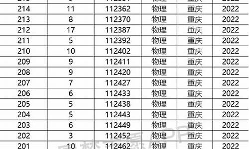 重庆高考一本分数线2022年公布,重庆高考一本分数