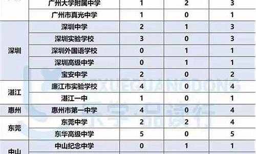 佛山高考分数线2017_佛山高考分数线与录取线2022