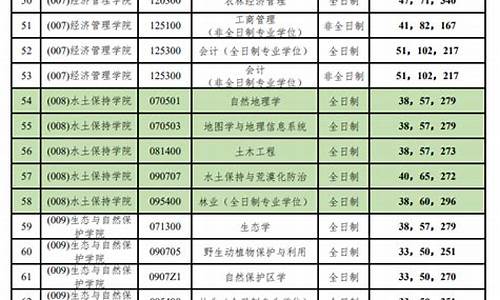 2921年研究生分数线_2920年研究生分数线